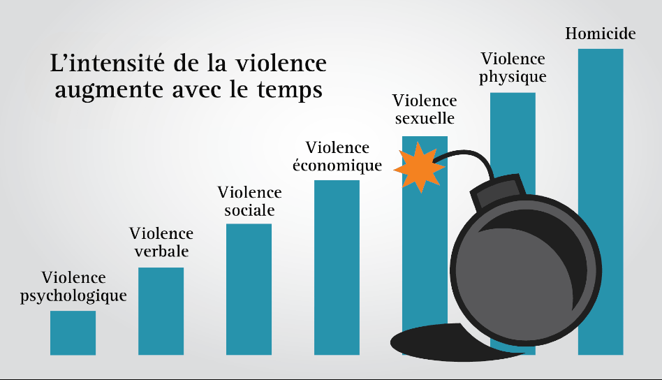 L'intensité de la violence augmente avec le temps